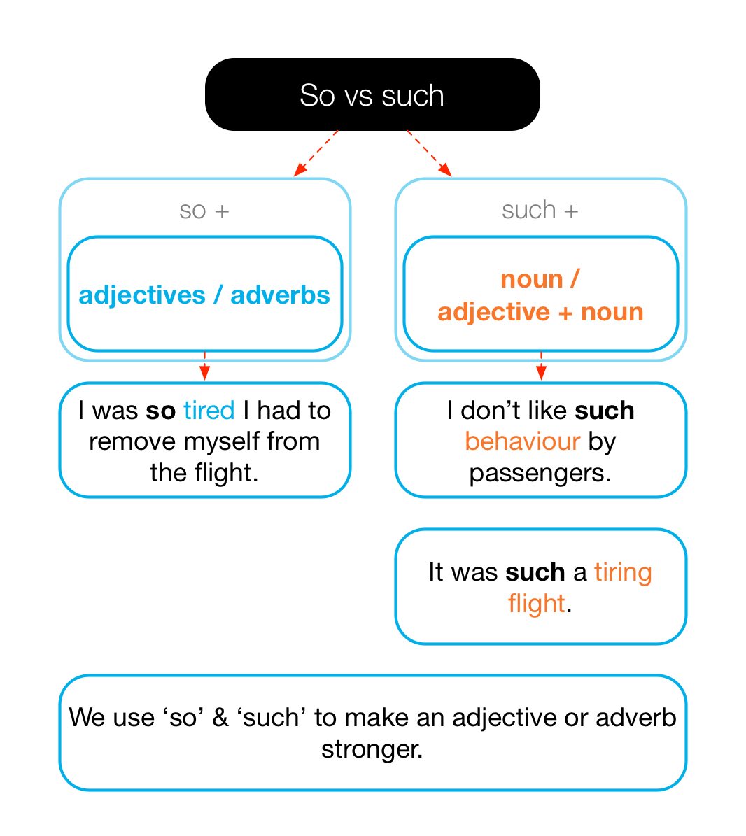 Structure Such Vs So Fly High English